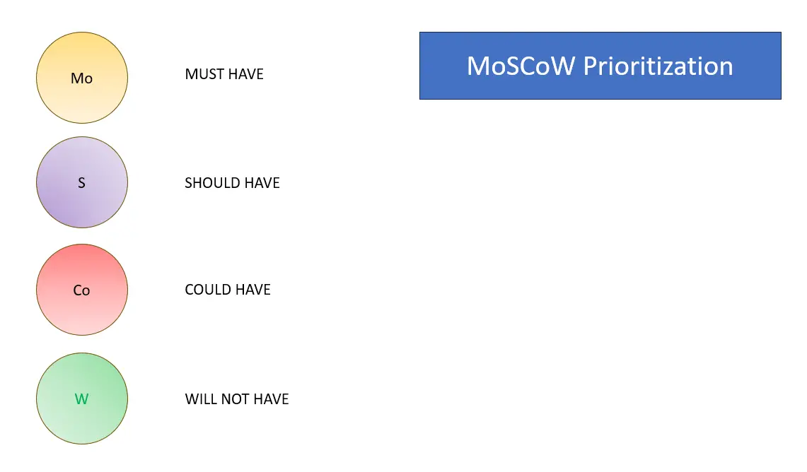 Prioritizing Effectively: The MoSCoW Method explained