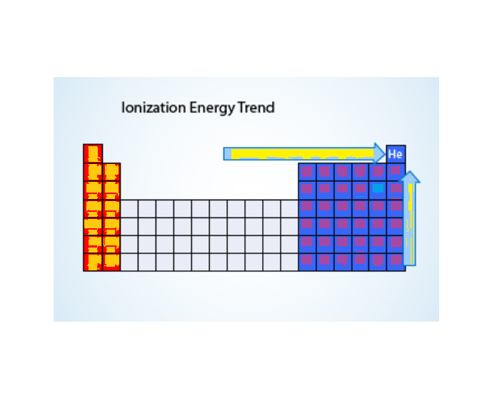 ionization energy