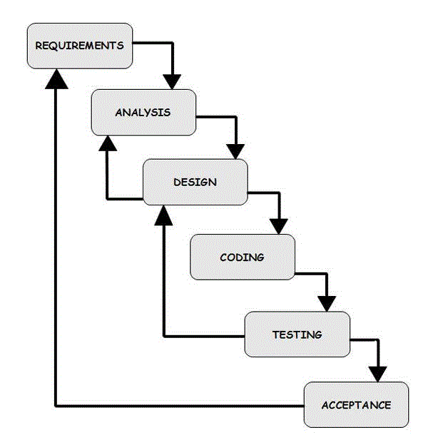 waterfall model