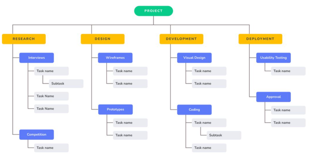 Sample Work Breakdown Structure (WBS)