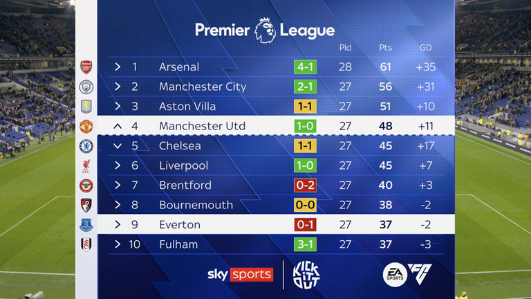 Can Man Utd sneak into third place?