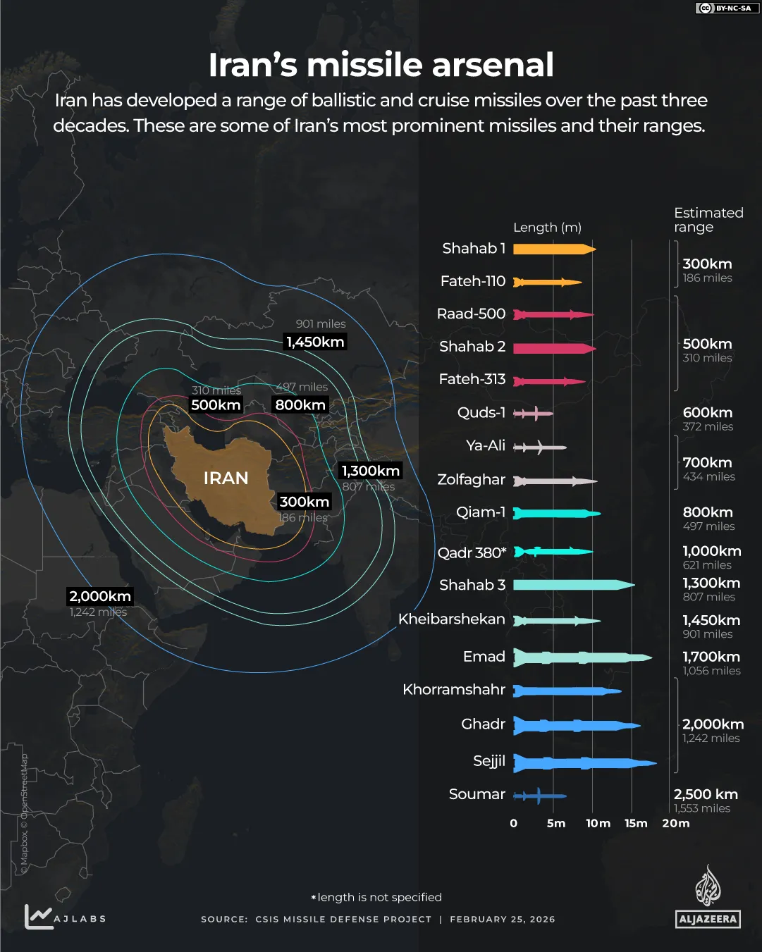 ईरान मिसाइलें