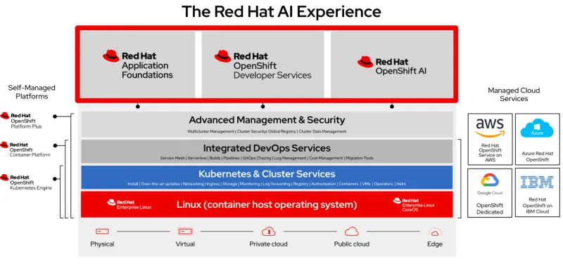High-level architectural overview
