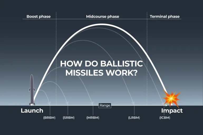 बैलिस्टिक मिसाइलें इंटरैक्टिव