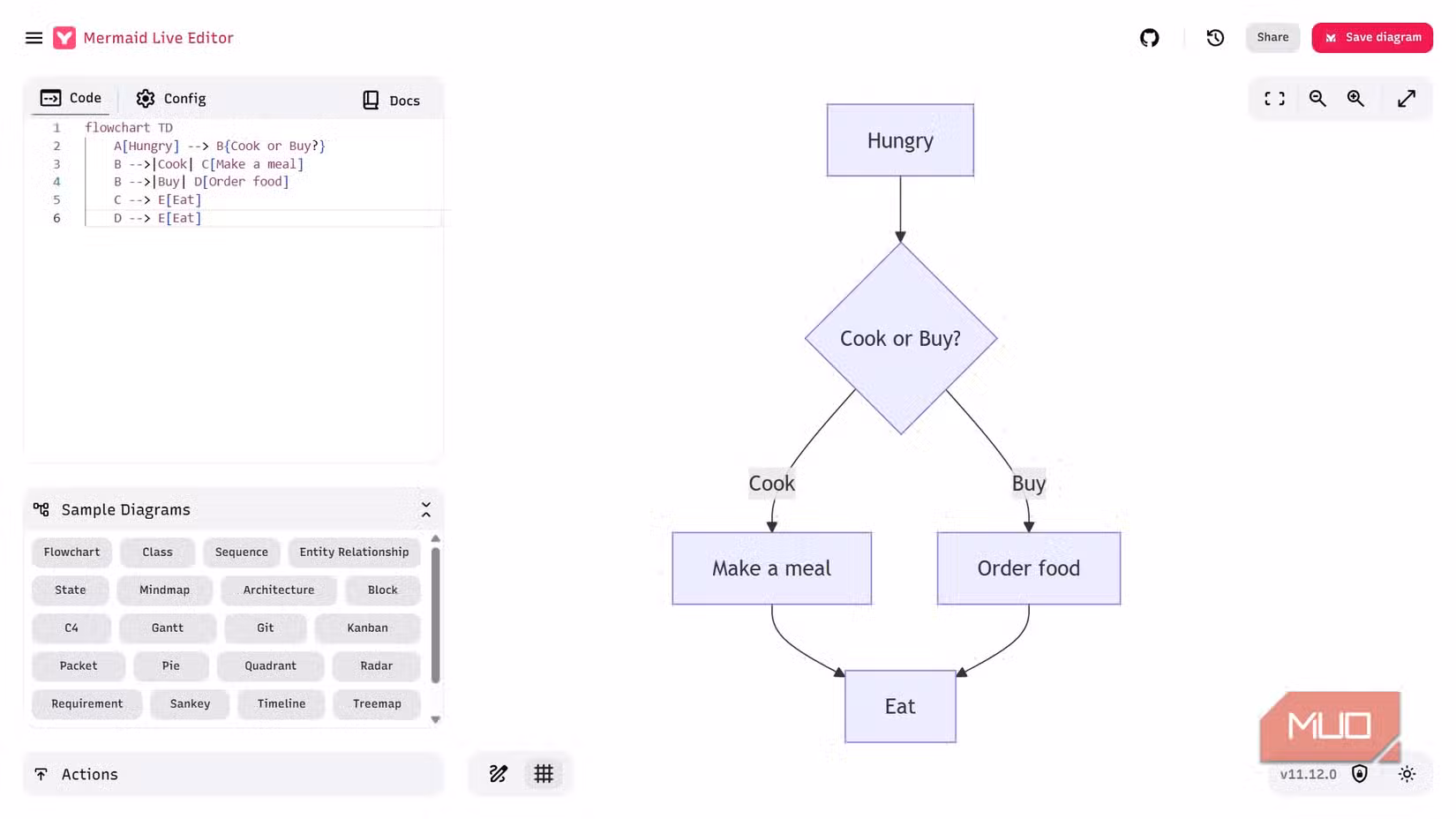मर्मिन में क्या खाना चाहिए यह तय करने के लिए एक फ़्लोचार्ट