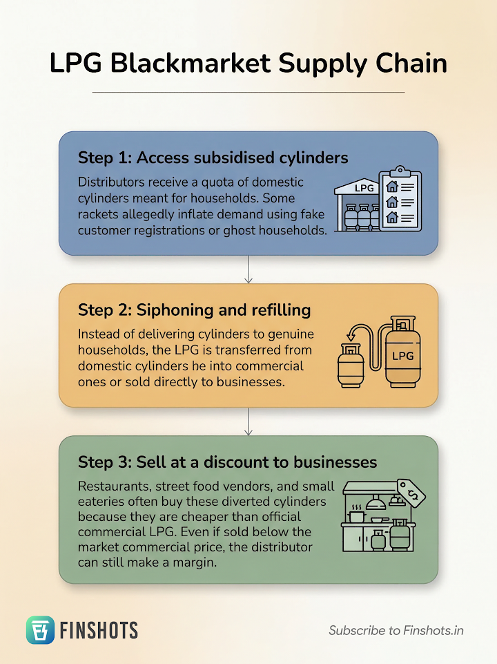 एलपीजी रहस्य पर थोड़ा अलग व्याख्या