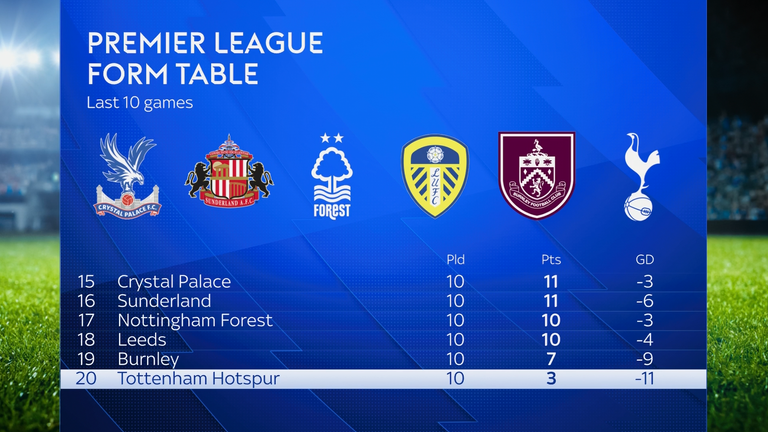 टोटेनहम ने पिछले 10 मैचों में किसी भी प्रीमियर लीग टीम से सबसे कम अंक जीते हैं