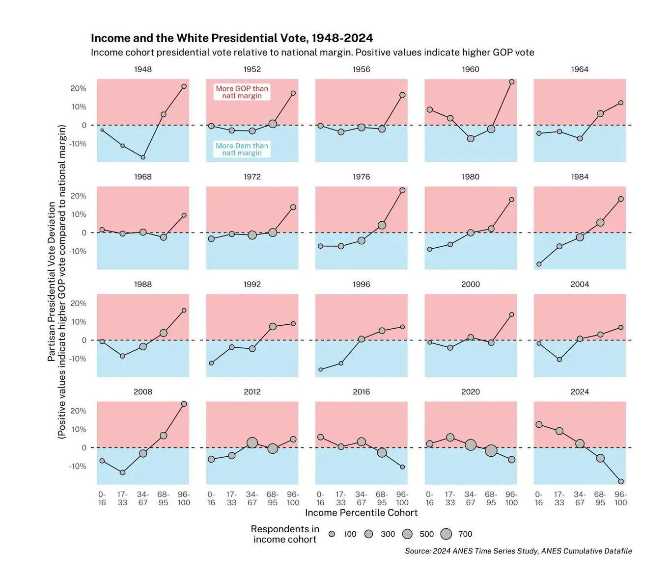 Charts tracking the white presidential vote from 1948 to 2024.