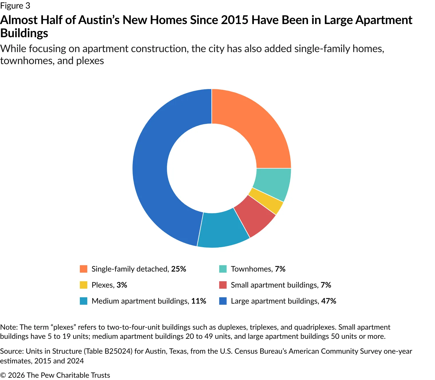 Donut chart showing the types of new homes added in Austin since 2015. Large apartment buildings make up 47% of new homes, single-family detached homes 25%, medium apartment buildings 11%, townhomes 7%, small apartment buildings 7%, and plexes 3%. The chart shows that while large apartment buildings account for the biggest share, more than half of new homes came from other housing types.