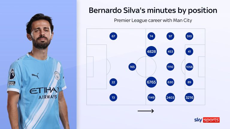 Pep Guardiola's flexible friend? Bernardo Silva's minutes per position in the Premier League for Manchester City
