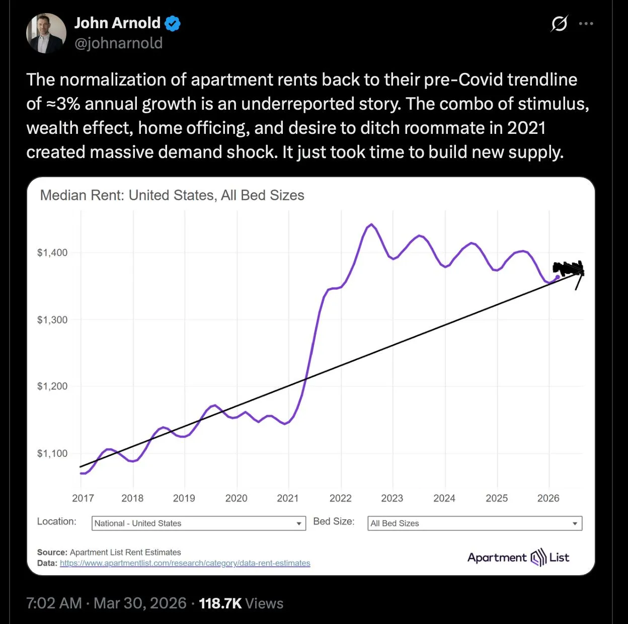 Screenshot of a March 30, 2026 post by John Arnold on X. The post says apartment rents have normalized back to their pre-Covid trendline of about 3 percent annual growth after a 2021 demand shock driven by stimulus, wealth effects, working from home, and people wanting fewer roommates. Below the text is a chart of US median rent from 2017 to 2026 showing a steady pre-2021 upward trend, a sharp spike in 2021-22, and then a decline back toward the earlier trendline by 2026.