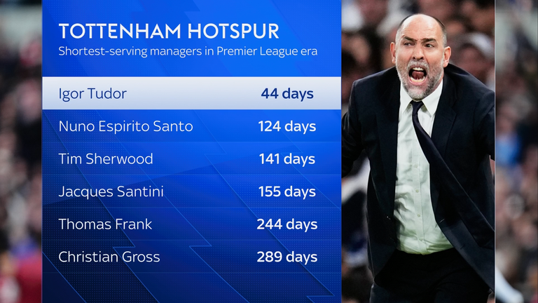 PL with the shortest service reigns