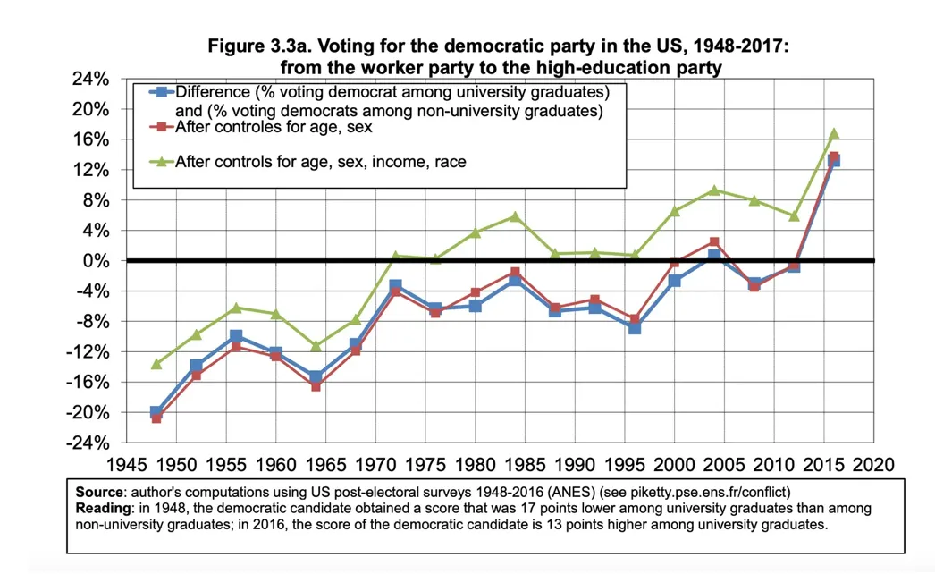 A line chart showing changes in Democratic voting in the US from 1948 to 2017.