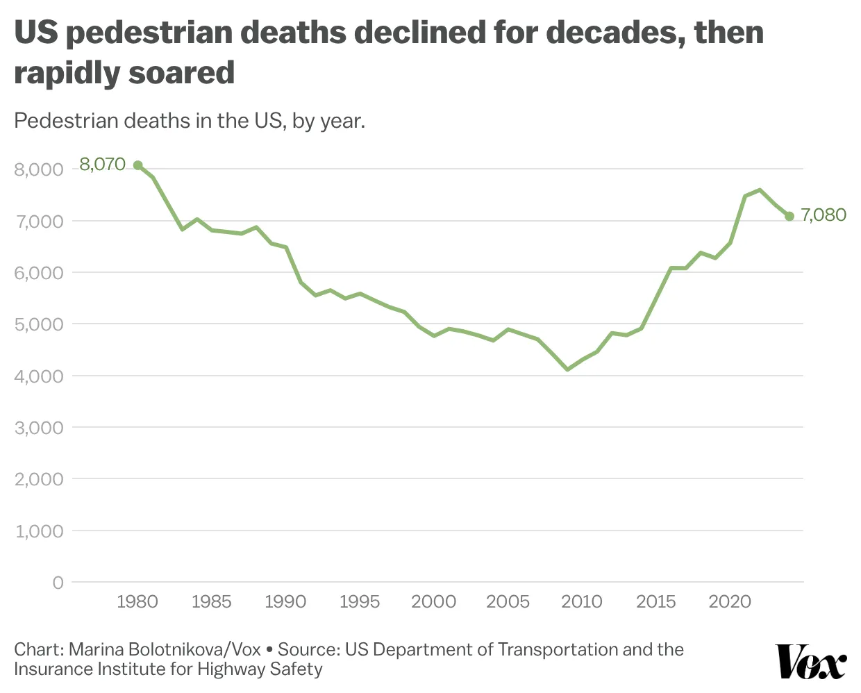 Line chart showing annual US pedestrian deaths falling from 8,070 in 1980 to a low of just over 4,000 around 2009, then rising sharply through the 2010s and early 2020s to 7,080 in the most recent year shown.