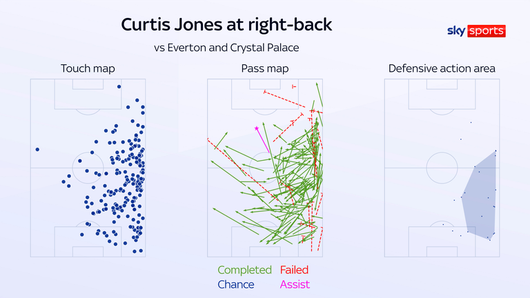 Curtis Jones has played at right back in Liverpool's last two games