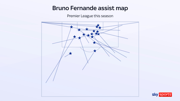 Bruno Fernandes' 19 assists came in a variety of positions