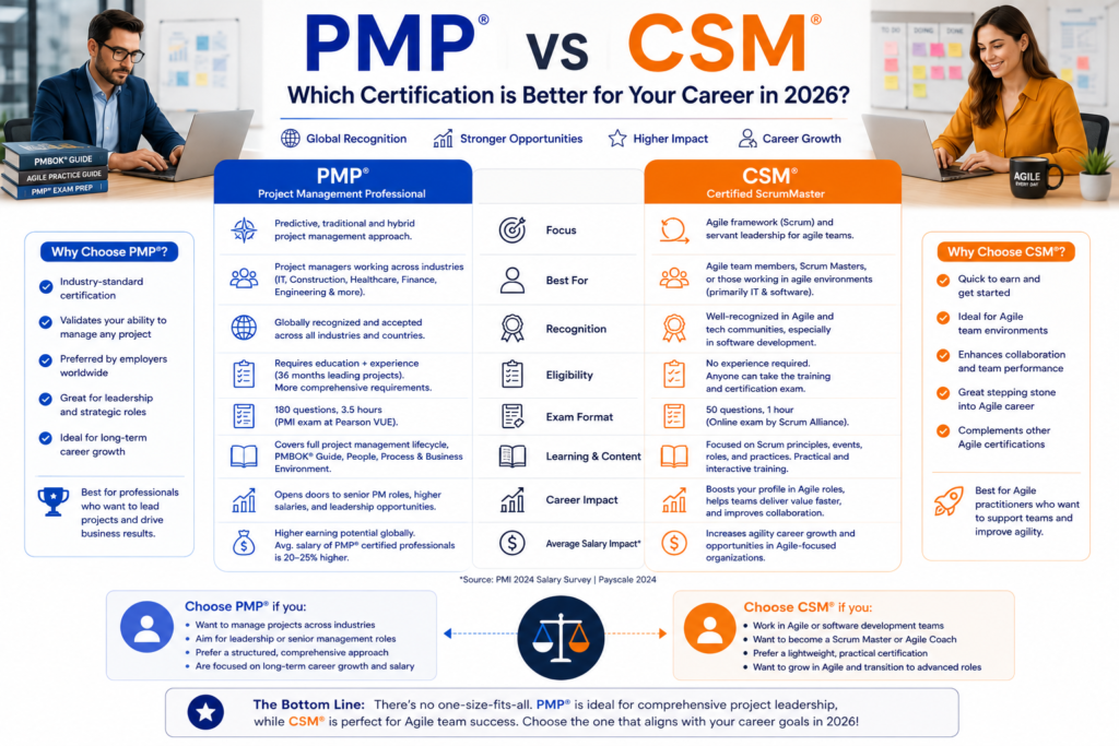 : PMP or CSM which is better, CSM vs PMP salary, PSM vs CSM difference, Scrum Master vs PMP career
