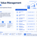 EVM formulas confusing you? A PMP-certified project manager breaks down every Earned Value Management formula clearly — with plain English explanations, real examples, and an exam cheat sheet.