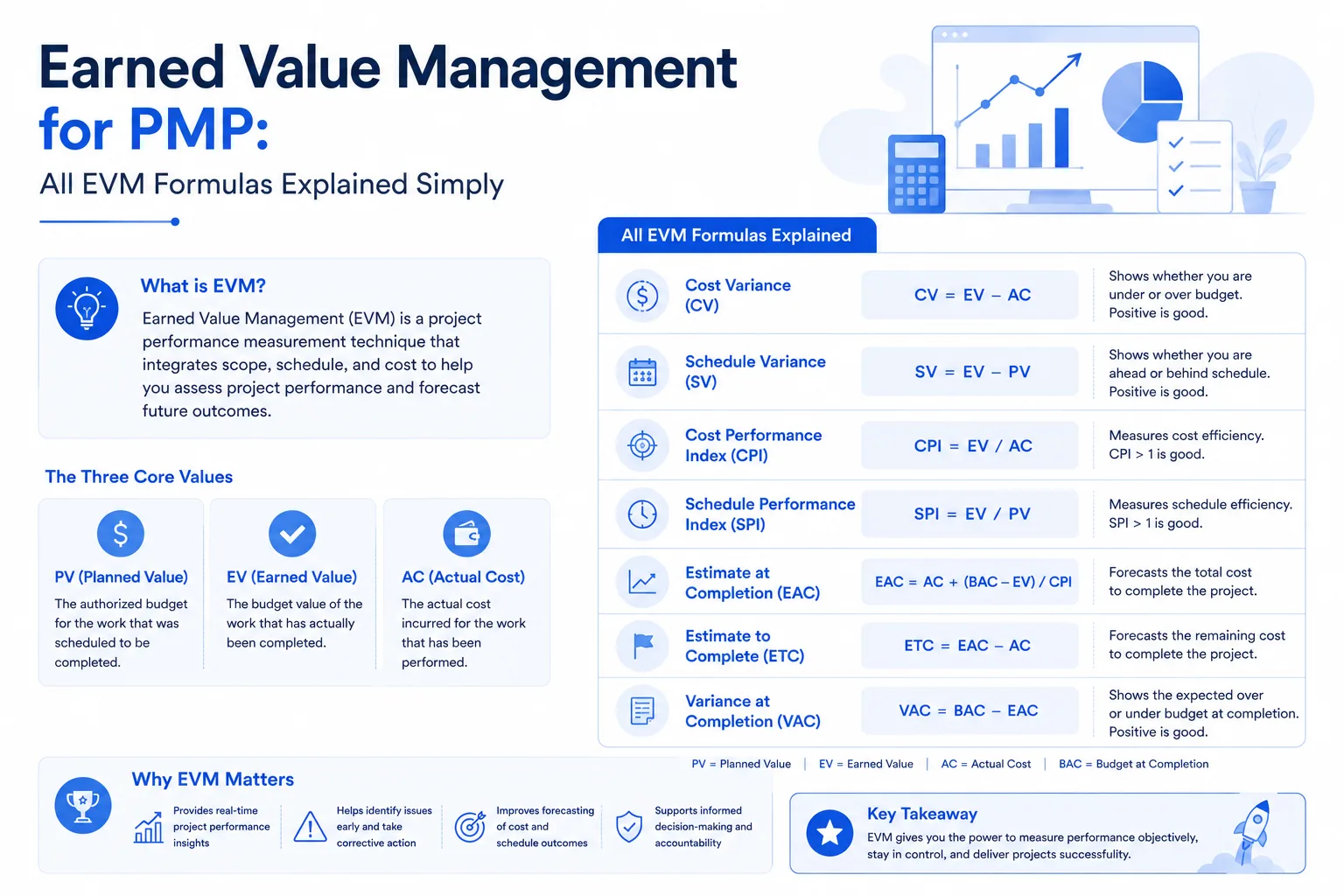 EVM formulas confusing you? A PMP-certified project manager breaks down every Earned Value Management formula clearly — with plain English explanations, real examples, and an exam cheat sheet.