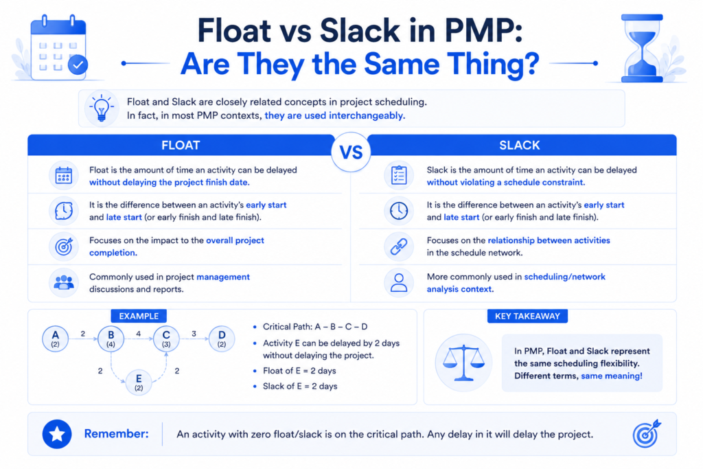 Float vs Slack in PMP