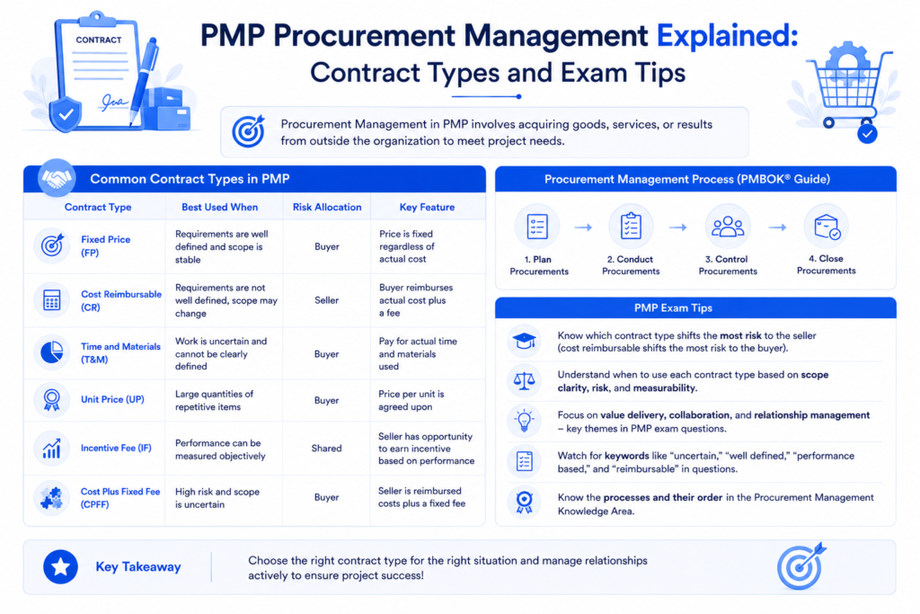 PMP Procurement Management Explained