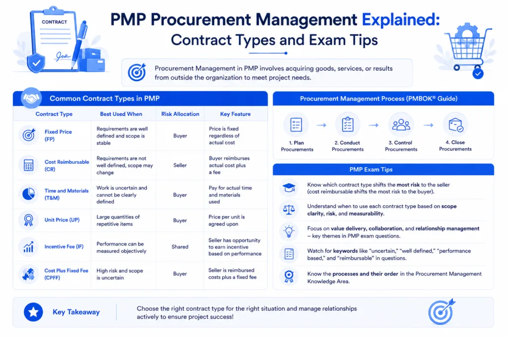 PMP Procurement Management Explained