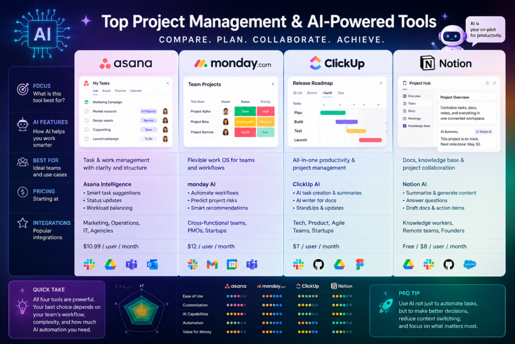 Best AI Tools for Project Managers in 2026 — Ranked and Reviewed