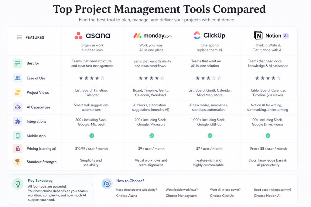 ClickUp vs Monday.com vs Notion vs Asana