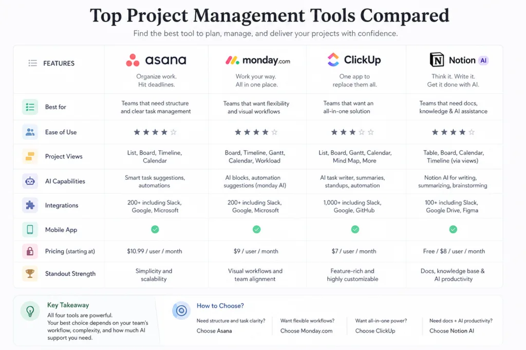 ClickUp vs Monday.com vs Notion vs Asana