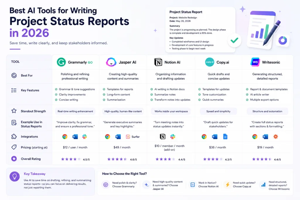 Best AI Tools for Writing Project Status Reports in 2026