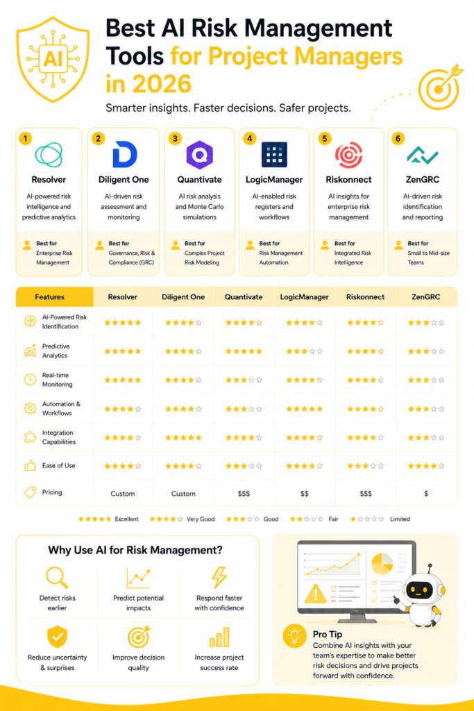 Best AI Risk Management Tools for Project Managers in 2026