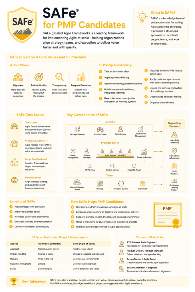 SAFe for PMP Candidates: What You Need to Know (And What to Skip) 2026
