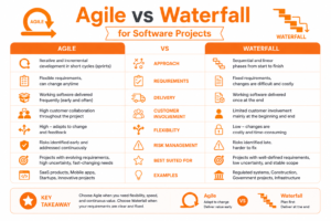 Agile vs Waterfall software projects PMP