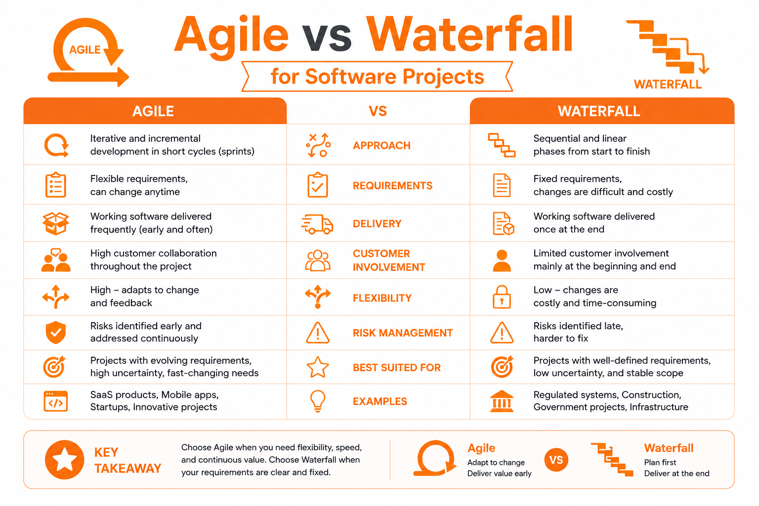 Agile vs Waterfall software projects PMP