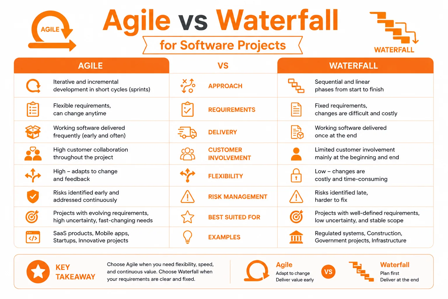 Agile vs Waterfall software projects PMP