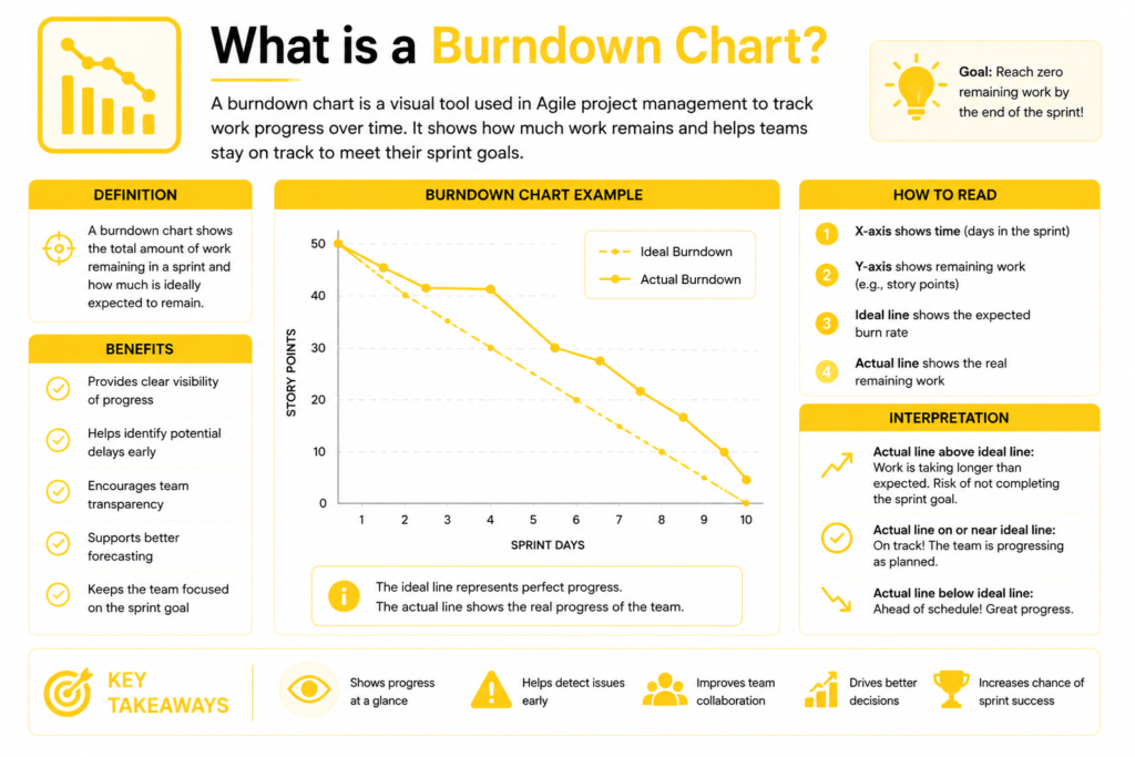 What is a Burndown Chart? PMP Agile Guide With Examples