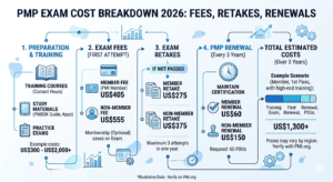 PMP Exam Cost Breakdown 2026: Fees, Retakes, Renewals — All Explained - LearnXYZ