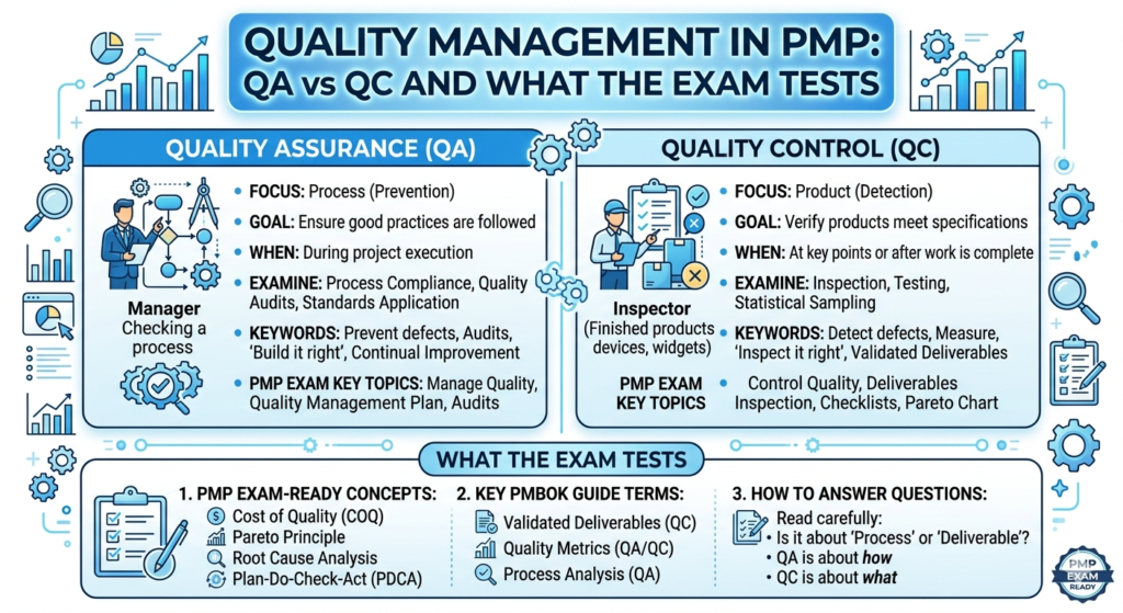 PMP exam, quality management, QA, QC, quality assurance, PMP 2026