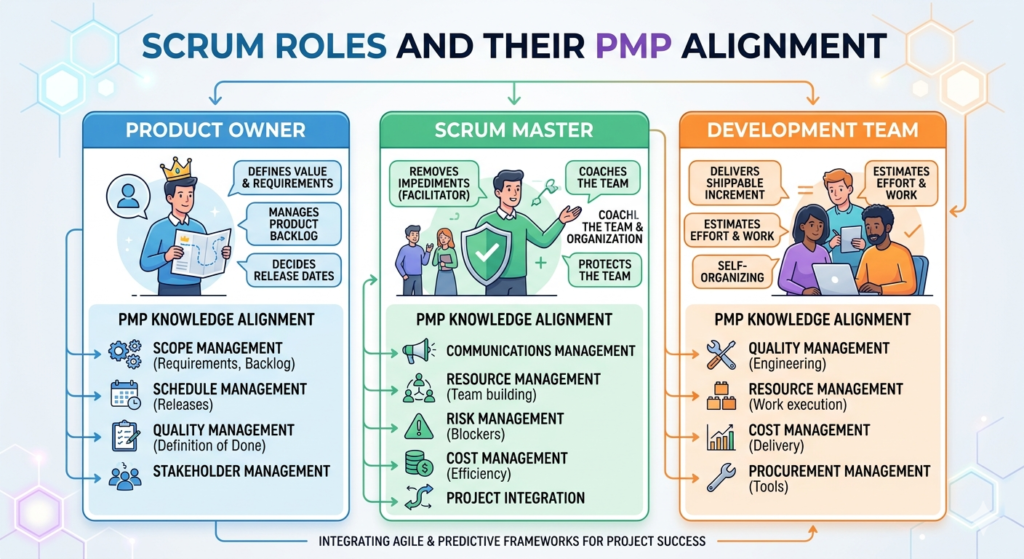 Scrum Roles for PMP: Product Owner, Scrum Master, Dev Team Explained (2026)