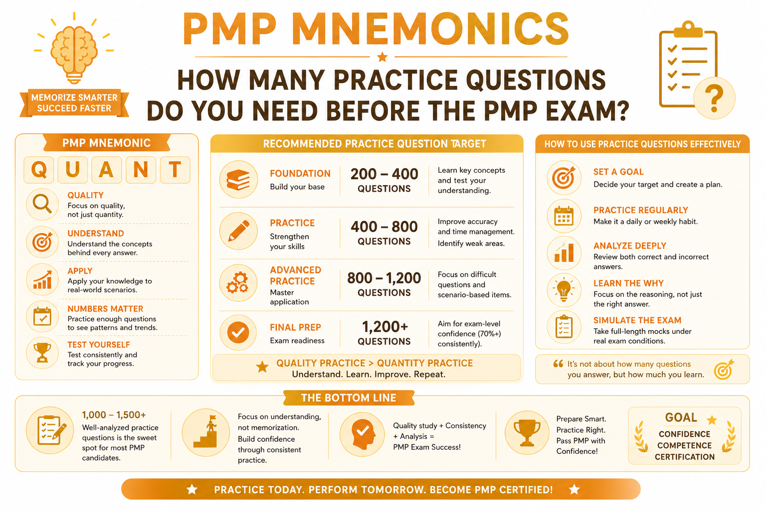 How Many Practice Questions Do You Need Before the PMP Exam?
