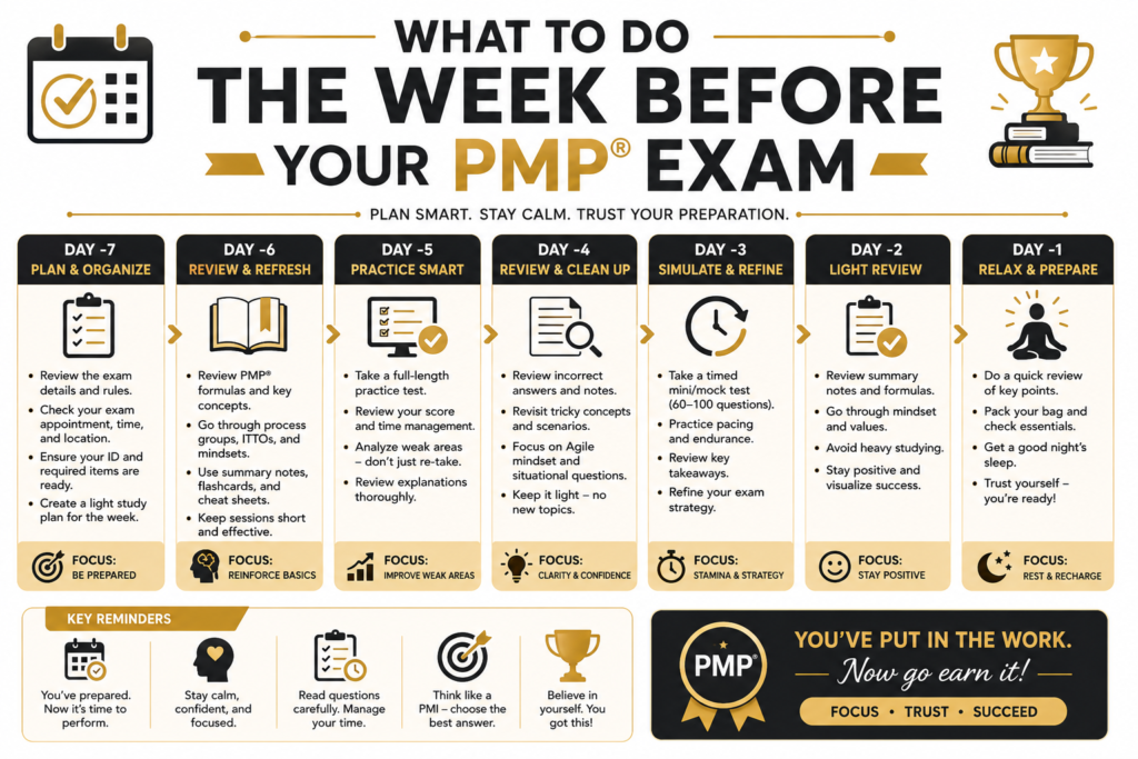 What to Do the Week Before Your PMP Exam By Rahul Dhakate · PMP & PSM I Certified · 18 June 2026 · learnxyz.in The week before your PMP exam is not the time to begin studying. It is not the time to panic. And it is most definitely not the time to start covering material you have not touched before. The week before your exam is the time to consolidate, rest, and prepare your mind and body for peak performance on exam day. Everything you need to know, you have already studied. The work of learning is done. The work of the final week is arriving at the exam room in the best possible state to access everything you have already learned. I experienced significant anxiety in the final days before my exam — and I want to be honest about that, because pretending exam nerves do not exist does not help anyone. What I found is that the same principles that help you perform under any kind of pressure apply here: proper sleep, genuine relaxation, and focused but light review. The Mindset Shift: From Learning to Accessing The most important mental shift for the final week is understanding that you are no longer in learning mode. You are in access mode. The information is in your mind — it has been going in for weeks or months. Your job now is to ensure your brain is in the optimal state to retrieve it under pressure. This means: no intensive new content. No staying up until 2 AM trying to memorise one more chapter. No anxiously rereading sections you already know because the anxiety makes you feel like you have forgotten everything. Once you are sufficiently prepared for the exam, do not let anxiety take control. Relaxation is the key. Good sleep stimulates brain function under pressure. The exam tests what you have already learned — and a rested, relaxed mind retrieves that learning far more effectively than an exhausted, anxious one. The Day-by-Day Final Week Plan Day Activity What to Avoid Day 7 (1 week before) Do one final timed practice session of 60 questions. Review wrong answers. Note your top 3 weak areas. Starting new topics. Full 180-question mock (too tiring this close) Day 6 Light review of your top 3 weak areas only. Re-read relevant PMBOK sections. No new material. Heavy study sessions. Testing yourself intensively. Day 5 Formula sheet review — 15 minutes maximum. Read through your notes from retrospectives and agile ceremonies. Anything that creates anxiety. New practice questions you haven't seen before. Day 4 Rest day. No study. Do something you enjoy — walk, exercise, spend time with family. Your brain needs a break. Any study materials. This day is intentionally clear. Day 3 Light review only: EVM formulas, communications formula, Tuckman's stages, contract types. Maximum 45 minutes. Long study sessions. Cramming. Day 2 (eve before) Confirm all logistics: exam ID, Pearson VUE confirmation, quiet room setup (if online). Read through formula sheet once. Early dinner. Early bed. Late night studying. Anything that disrupts your sleep schedule. Exam Day Light breakfast. Review formula sheet for 5 minutes. Begin exam with confidence. Heavy meals. Coffee overload. Last-minute intensive review. The Sleep Imperative Of all the advice in this article, sleep is the most important and the most frequently ignored. The research on cognitive performance and sleep is unambiguous: a well-rested brain recalls, analyses, and judges significantly better than a sleep-deprived one. For a 230-minute exam that tests judgment and reasoning across 180 complex scenarios, this matters enormously. Target 7 to 8 hours of sleep for the three nights before your exam. If you normally sleep at 11 PM, do not try to shift to 9 PM the night before — your body will not adjust in one night and you will lie awake. Maintain your normal sleep schedule but simply protect it from being shortened by late-night anxiety studying. If anxiety is preventing you from sleeping in the final days, the most effective intervention is physical activity during the day — even a 30-minute walk. Physical exercise reduces cortisol levels and genuinely improves sleep quality. It is more effective than any relaxation technique for exam-related anxiety. What Light Review Actually Means When I say light review in the final week, I mean exactly that — light. Not three-hour sessions. Not re-reading entire PMBOK chapters. Light review in this context means: • Reading through your formula sheet once, morning or evening — 10 minutes • Looking over your personal notes on weak areas — 20 to 30 minutes • Skimming through your Agile ceremony sequence once — 10 minutes • Reading your mnemonic list once — 5 minutes Total light review per day: 45 minutes maximum. The goal is to keep the material warm in your memory, not to add new information. Anything beyond 45 minutes of review in the final week is anxiety-driven — not preparation-driven. Managing Exam Anxiety — What Actually Works Exam anxiety in the final week is normal. I experienced it. Most PMP candidates experience it. The exam is expensive, the preparation has been long, and the stakes feel high. Those feelings are understandable. What does not help with exam anxiety: studying more, checking your mock exam scores repeatedly, reading forum posts about how hard the exam is, or talking to other anxious candidates. What actually helps: 1. Remind yourself of your evidence of readiness — your mock exam scores, the hours you have put in, the material you genuinely understand. The anxiety makes you feel underprepared. The data says otherwise. 2. Physical activity daily — even a 20-minute walk changes your neurochemistry in ways that reduce anxiety and improve focus. 3. Talk to someone who has passed the PMP — their perspective on the actual exam experience is grounding. The exam is difficult but it is manageable for well-prepared candidates. 4. Accept uncertainty — you will not feel completely ready. Nobody does. Preparation is about reaching sufficient readiness, not perfect readiness. Trust your preparation. About the Author Rahul Dhakate is a PMP and PSM I certified project manager and product management leader based in Nagpur, India, with 20 years of experience managing software projects across BFSI, eCommerce, and enterprise software. He experienced significant exam anxiety in the days before sitting the PMP, managing it through sleep discipline, light review, and focusing on his evidence of preparation rather than the anxiety-driven feeling of being underprepared. He writes at LearnXYZ.in to help working professionals pass the PMP exam and build modern project management careers. Next Article: PMP Exam Day — What to Expect, What to Bring, How to Manage Time