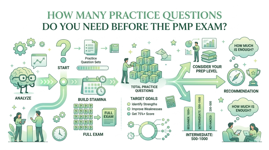 How Many Practice Questions Do You Need Before the PMP Exam?