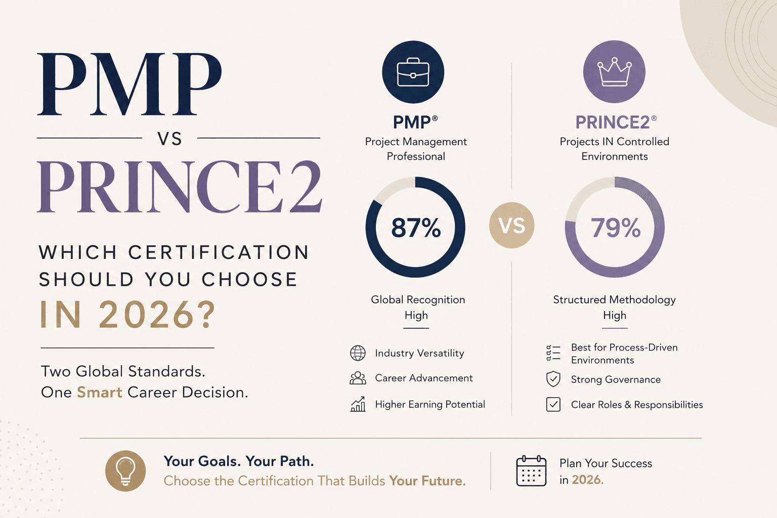 PMP Vs Prince2