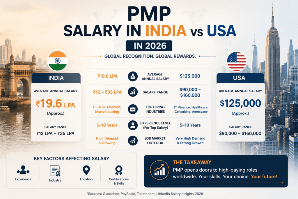 PMP Salary